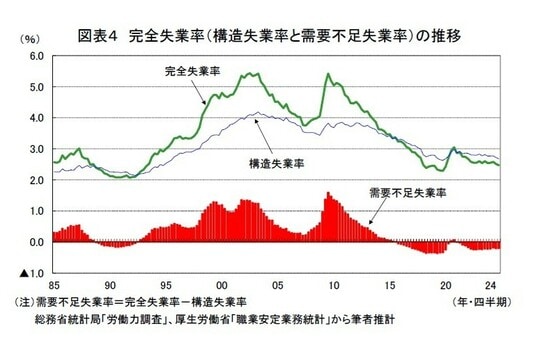 資料：総務省統計局「労働力調査」、厚生労働省「職業安定業務統計」から筆者推計